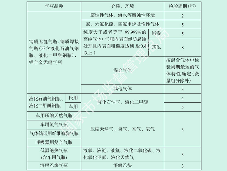 表9-1气瓶定期检验周期.jpg